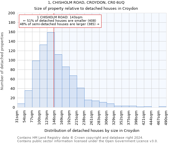 1, CHISHOLM ROAD, CROYDON, CR0 6UQ: Size of property relative to detached houses in Croydon