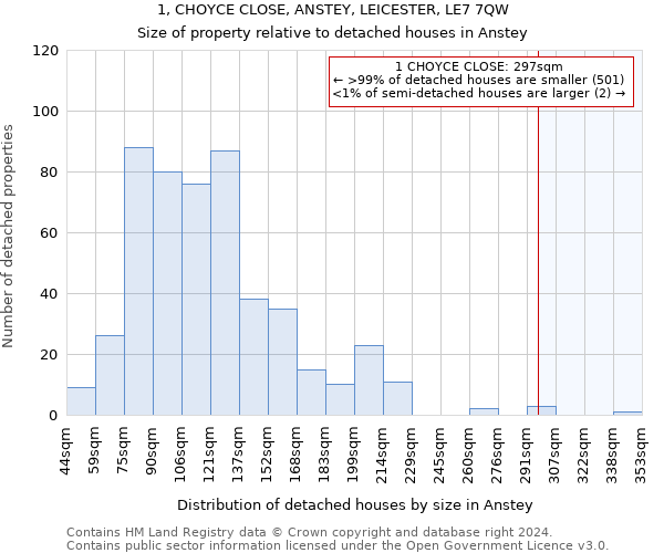 1, CHOYCE CLOSE, ANSTEY, LEICESTER, LE7 7QW: Size of property relative to detached houses in Anstey