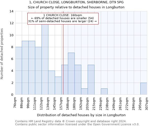 1, CHURCH CLOSE, LONGBURTON, SHERBORNE, DT9 5PG: Size of property relative to detached houses in Longburton