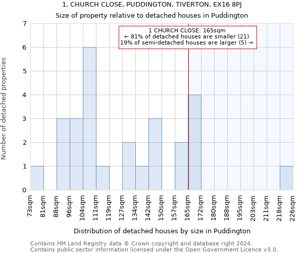 1, CHURCH CLOSE, PUDDINGTON, TIVERTON, EX16 8PJ: Size of property relative to detached houses in Puddington