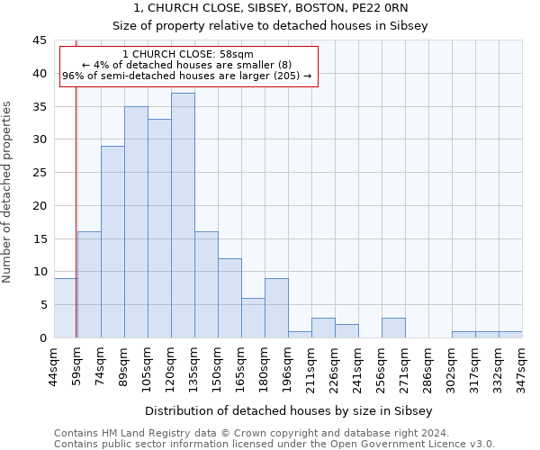 1, CHURCH CLOSE, SIBSEY, BOSTON, PE22 0RN: Size of property relative to detached houses in Sibsey