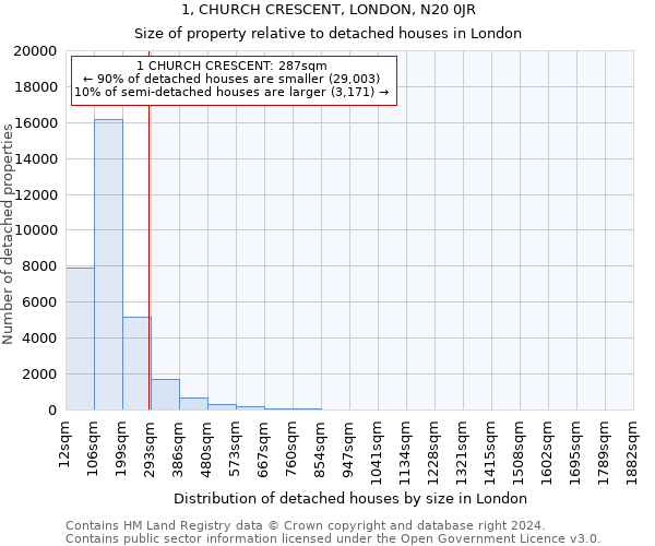 1, CHURCH CRESCENT, LONDON, N20 0JR: Size of property relative to detached houses in London