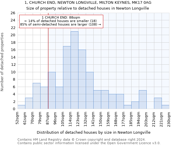 1, CHURCH END, NEWTON LONGVILLE, MILTON KEYNES, MK17 0AG: Size of property relative to detached houses in Newton Longville