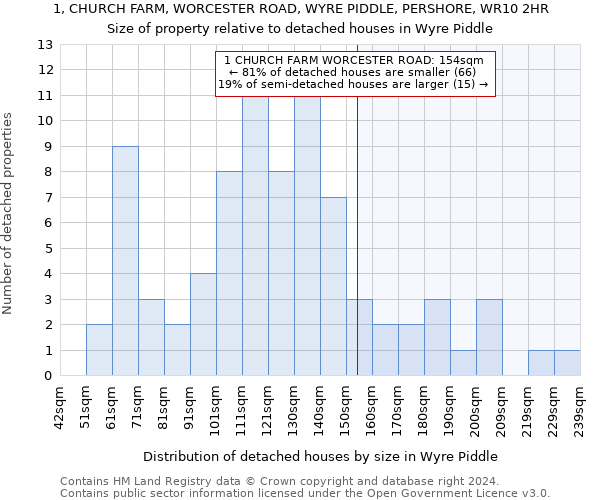 1, CHURCH FARM, WORCESTER ROAD, WYRE PIDDLE, PERSHORE, WR10 2HR: Size of property relative to detached houses in Wyre Piddle