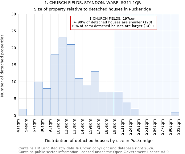 1, CHURCH FIELDS, STANDON, WARE, SG11 1QR: Size of property relative to detached houses in Puckeridge