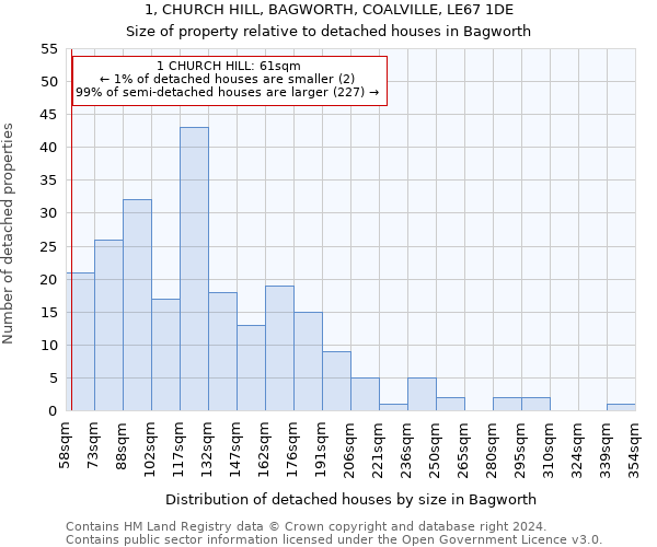 1, CHURCH HILL, BAGWORTH, COALVILLE, LE67 1DE: Size of property relative to detached houses in Bagworth
