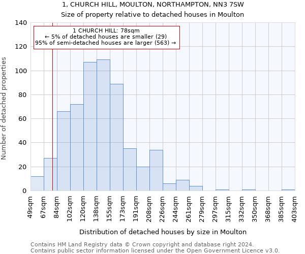 1, CHURCH HILL, MOULTON, NORTHAMPTON, NN3 7SW: Size of property relative to detached houses in Moulton