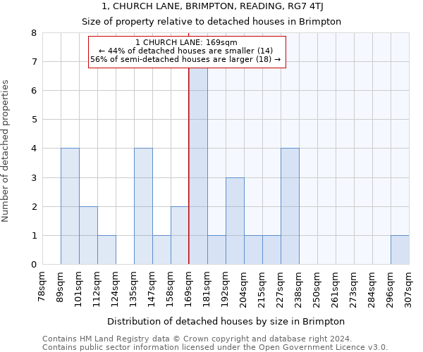 1, CHURCH LANE, BRIMPTON, READING, RG7 4TJ: Size of property relative to detached houses in Brimpton