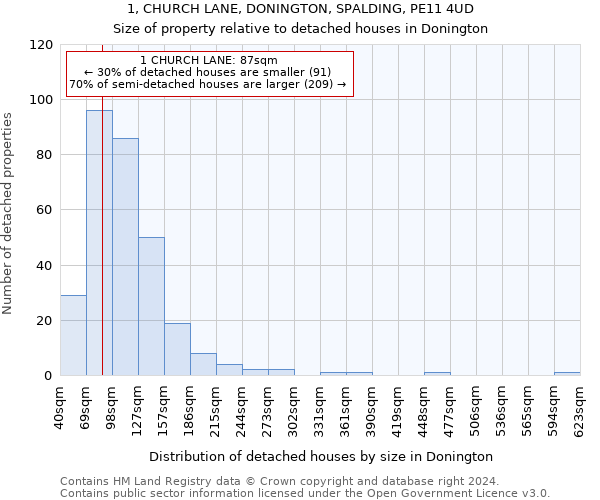 1, CHURCH LANE, DONINGTON, SPALDING, PE11 4UD: Size of property relative to detached houses in Donington