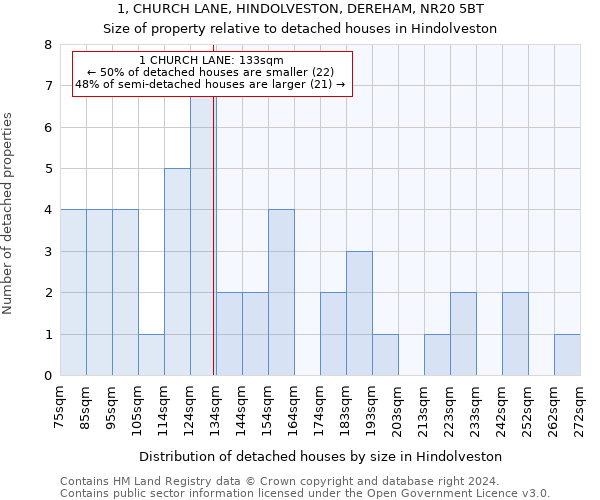 1, CHURCH LANE, HINDOLVESTON, DEREHAM, NR20 5BT: Size of property relative to detached houses in Hindolveston