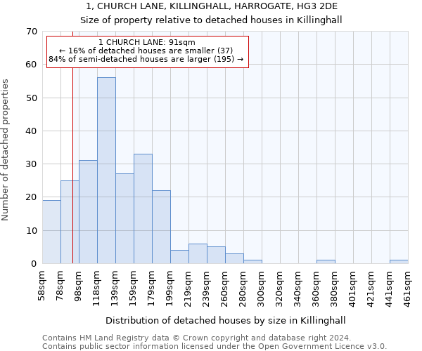 1, CHURCH LANE, KILLINGHALL, HARROGATE, HG3 2DE: Size of property relative to detached houses in Killinghall