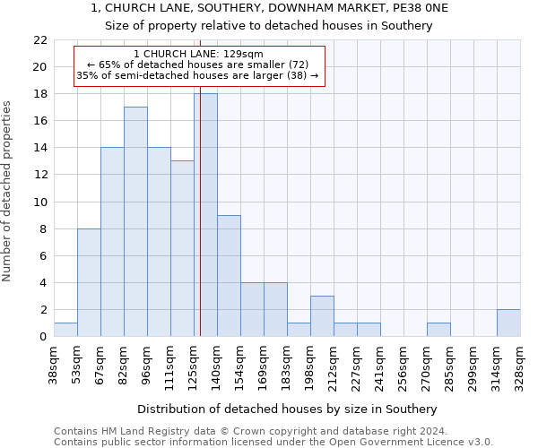 1, CHURCH LANE, SOUTHERY, DOWNHAM MARKET, PE38 0NE: Size of property relative to detached houses in Southery