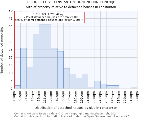 1, CHURCH LEYS, FENSTANTON, HUNTINGDON, PE28 9QD: Size of property relative to detached houses in Fenstanton