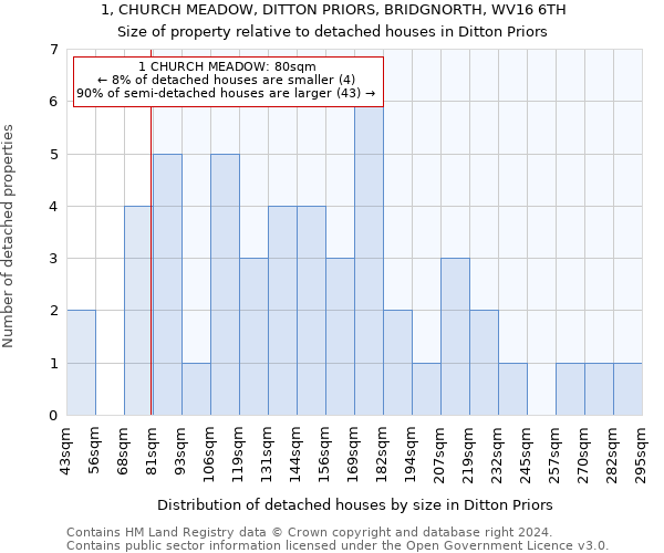 1, CHURCH MEADOW, DITTON PRIORS, BRIDGNORTH, WV16 6TH: Size of property relative to detached houses in Ditton Priors