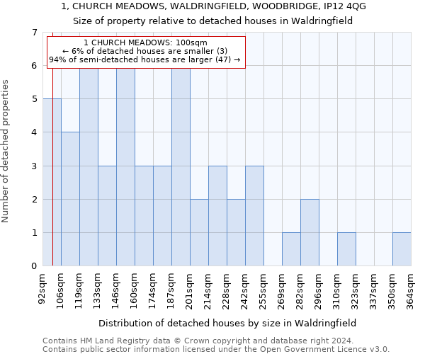 1, CHURCH MEADOWS, WALDRINGFIELD, WOODBRIDGE, IP12 4QG: Size of property relative to detached houses in Waldringfield