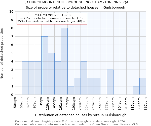 1, CHURCH MOUNT, GUILSBOROUGH, NORTHAMPTON, NN6 8QA: Size of property relative to detached houses in Guilsborough