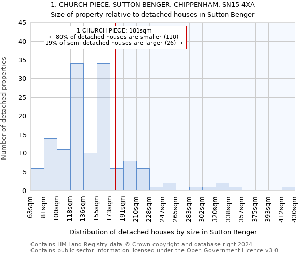 1, CHURCH PIECE, SUTTON BENGER, CHIPPENHAM, SN15 4XA: Size of property relative to detached houses in Sutton Benger