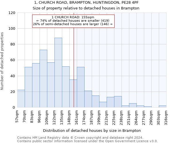 1, CHURCH ROAD, BRAMPTON, HUNTINGDON, PE28 4PF: Size of property relative to detached houses in Brampton