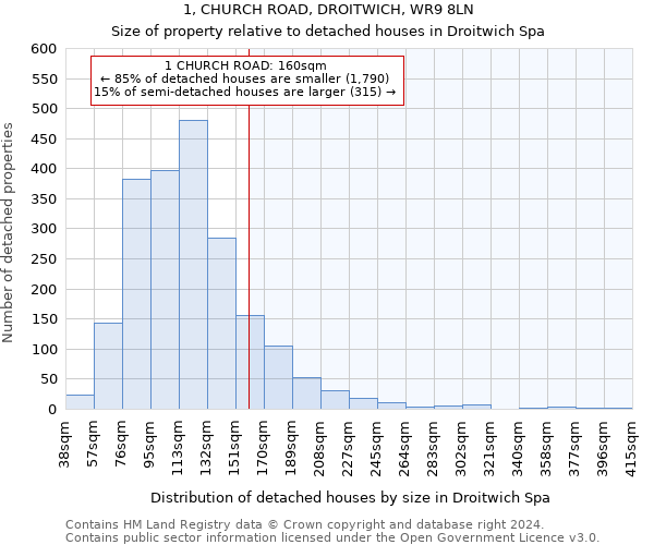 1, CHURCH ROAD, DROITWICH, WR9 8LN: Size of property relative to detached houses in Droitwich Spa