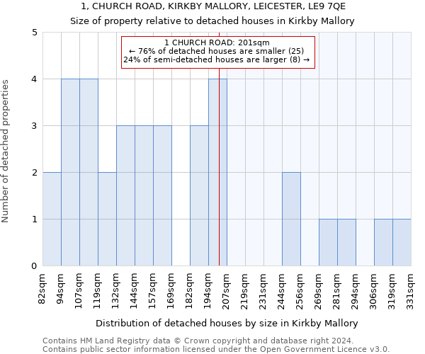 1, CHURCH ROAD, KIRKBY MALLORY, LEICESTER, LE9 7QE: Size of property relative to detached houses in Kirkby Mallory