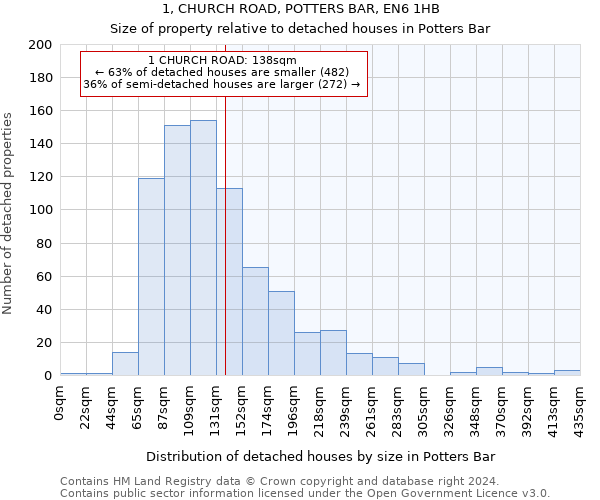 1, CHURCH ROAD, POTTERS BAR, EN6 1HB: Size of property relative to detached houses in Potters Bar
