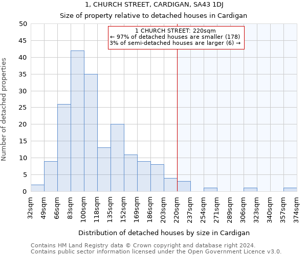 1, CHURCH STREET, CARDIGAN, SA43 1DJ: Size of property relative to detached houses in Cardigan