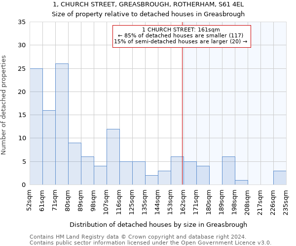 1, CHURCH STREET, GREASBROUGH, ROTHERHAM, S61 4EL: Size of property relative to detached houses in Greasbrough