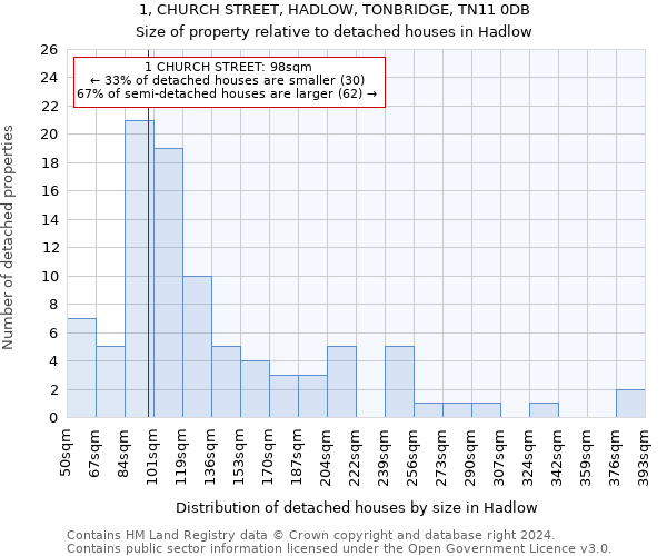 1, CHURCH STREET, HADLOW, TONBRIDGE, TN11 0DB: Size of property relative to detached houses in Hadlow