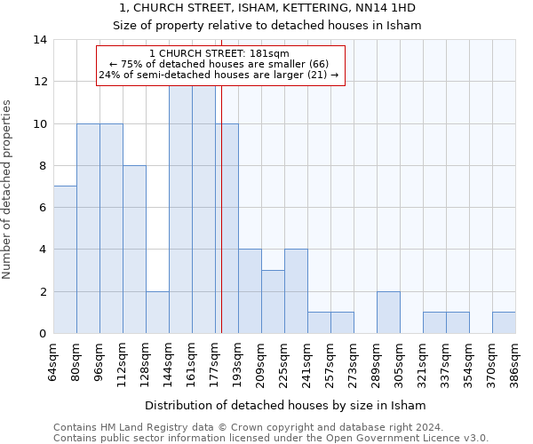 1, CHURCH STREET, ISHAM, KETTERING, NN14 1HD: Size of property relative to detached houses in Isham
