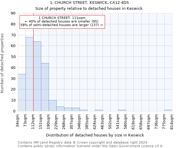 1, CHURCH STREET, KESWICK, CA12 4DS: Size of property relative to detached houses in Keswick