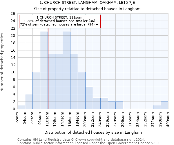 1, CHURCH STREET, LANGHAM, OAKHAM, LE15 7JE: Size of property relative to detached houses in Langham