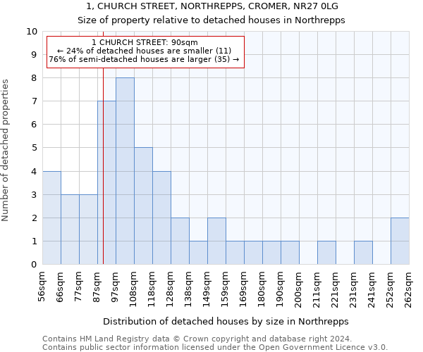 1, CHURCH STREET, NORTHREPPS, CROMER, NR27 0LG: Size of property relative to detached houses in Northrepps