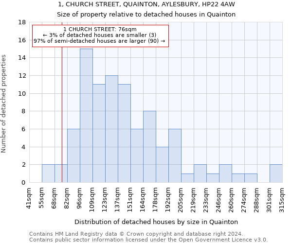 1, CHURCH STREET, QUAINTON, AYLESBURY, HP22 4AW: Size of property relative to detached houses in Quainton