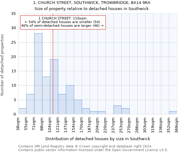 1, CHURCH STREET, SOUTHWICK, TROWBRIDGE, BA14 9RA: Size of property relative to detached houses in Southwick