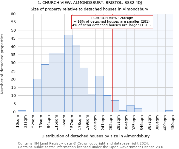 1, CHURCH VIEW, ALMONDSBURY, BRISTOL, BS32 4DJ: Size of property relative to detached houses in Almondsbury