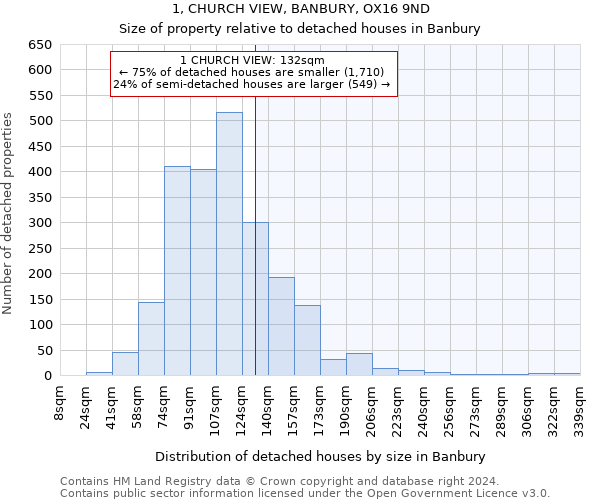 1, CHURCH VIEW, BANBURY, OX16 9ND: Size of property relative to detached houses in Banbury