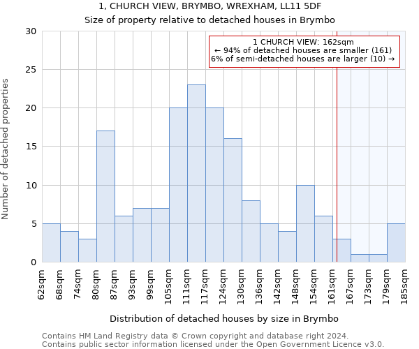 1, CHURCH VIEW, BRYMBO, WREXHAM, LL11 5DF: Size of property relative to detached houses in Brymbo