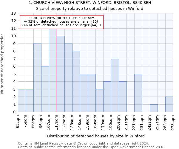 1, CHURCH VIEW, HIGH STREET, WINFORD, BRISTOL, BS40 8EH: Size of property relative to detached houses in Winford