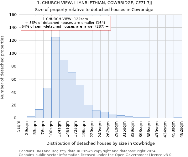1, CHURCH VIEW, LLANBLETHIAN, COWBRIDGE, CF71 7JJ: Size of property relative to detached houses in Cowbridge