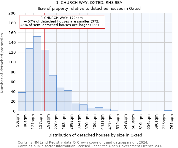 1, CHURCH WAY, OXTED, RH8 9EA: Size of property relative to detached houses in Oxted