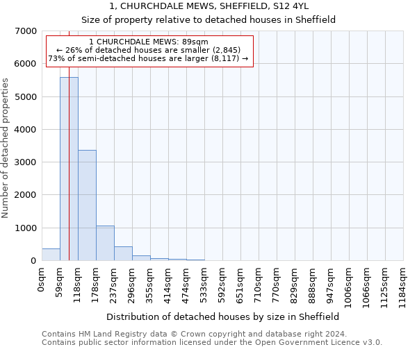 1, CHURCHDALE MEWS, SHEFFIELD, S12 4YL: Size of property relative to detached houses in Sheffield
