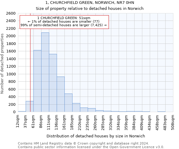 1, CHURCHFIELD GREEN, NORWICH, NR7 0HN: Size of property relative to detached houses in Norwich