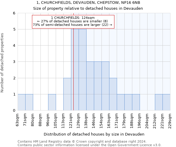 1, CHURCHFIELDS, DEVAUDEN, CHEPSTOW, NP16 6NB: Size of property relative to detached houses in Devauden