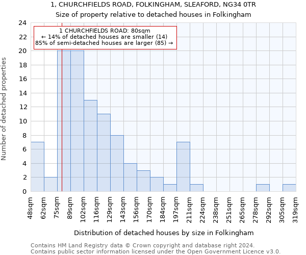 1, CHURCHFIELDS ROAD, FOLKINGHAM, SLEAFORD, NG34 0TR: Size of property relative to detached houses in Folkingham