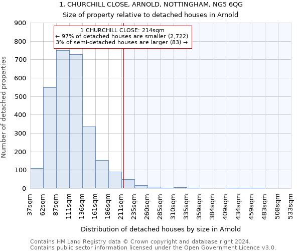 1, CHURCHILL CLOSE, ARNOLD, NOTTINGHAM, NG5 6QG: Size of property relative to detached houses in Arnold