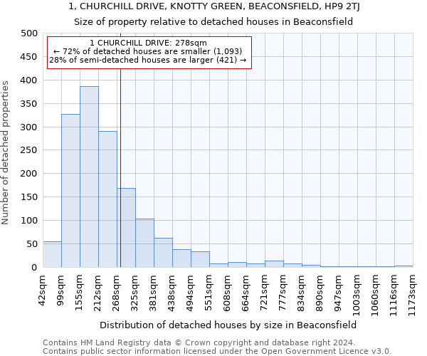 1, CHURCHILL DRIVE, KNOTTY GREEN, BEACONSFIELD, HP9 2TJ: Size of property relative to detached houses in Beaconsfield