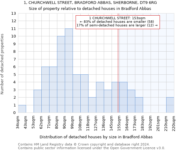 1, CHURCHWELL STREET, BRADFORD ABBAS, SHERBORNE, DT9 6RG: Size of property relative to detached houses in Bradford Abbas