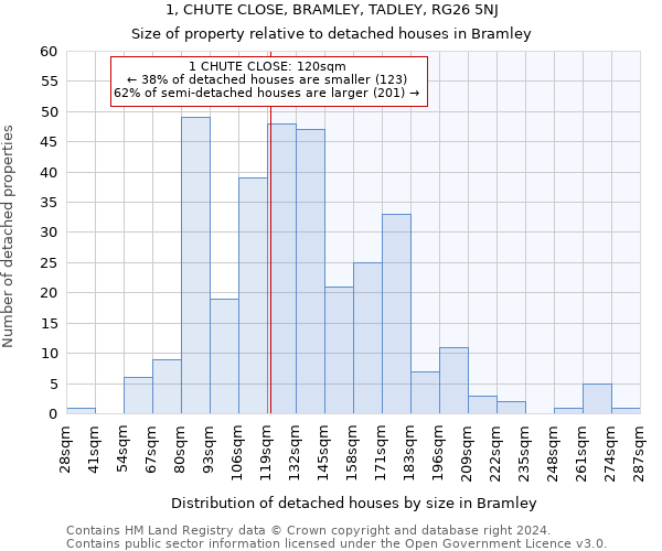 1, CHUTE CLOSE, BRAMLEY, TADLEY, RG26 5NJ: Size of property relative to detached houses in Bramley