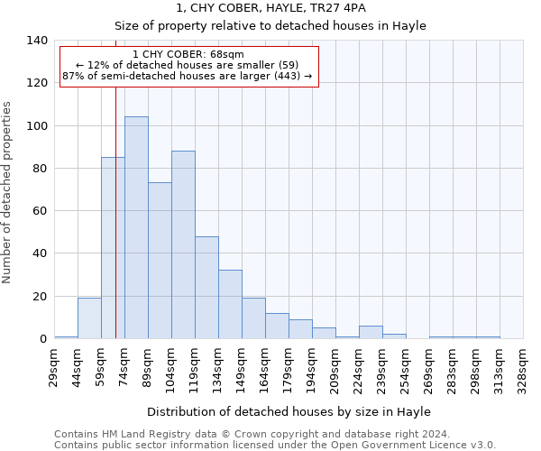1, CHY COBER, HAYLE, TR27 4PA: Size of property relative to detached houses in Hayle
