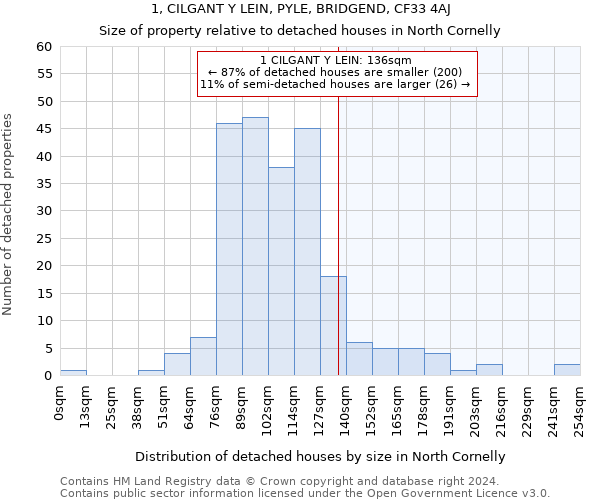 1, CILGANT Y LEIN, PYLE, BRIDGEND, CF33 4AJ: Size of property relative to detached houses in North Cornelly